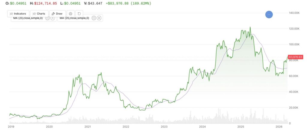 Ilustrasi visual pergerakan grafik pasar keuangan dari Bitcoin menembus moving average global