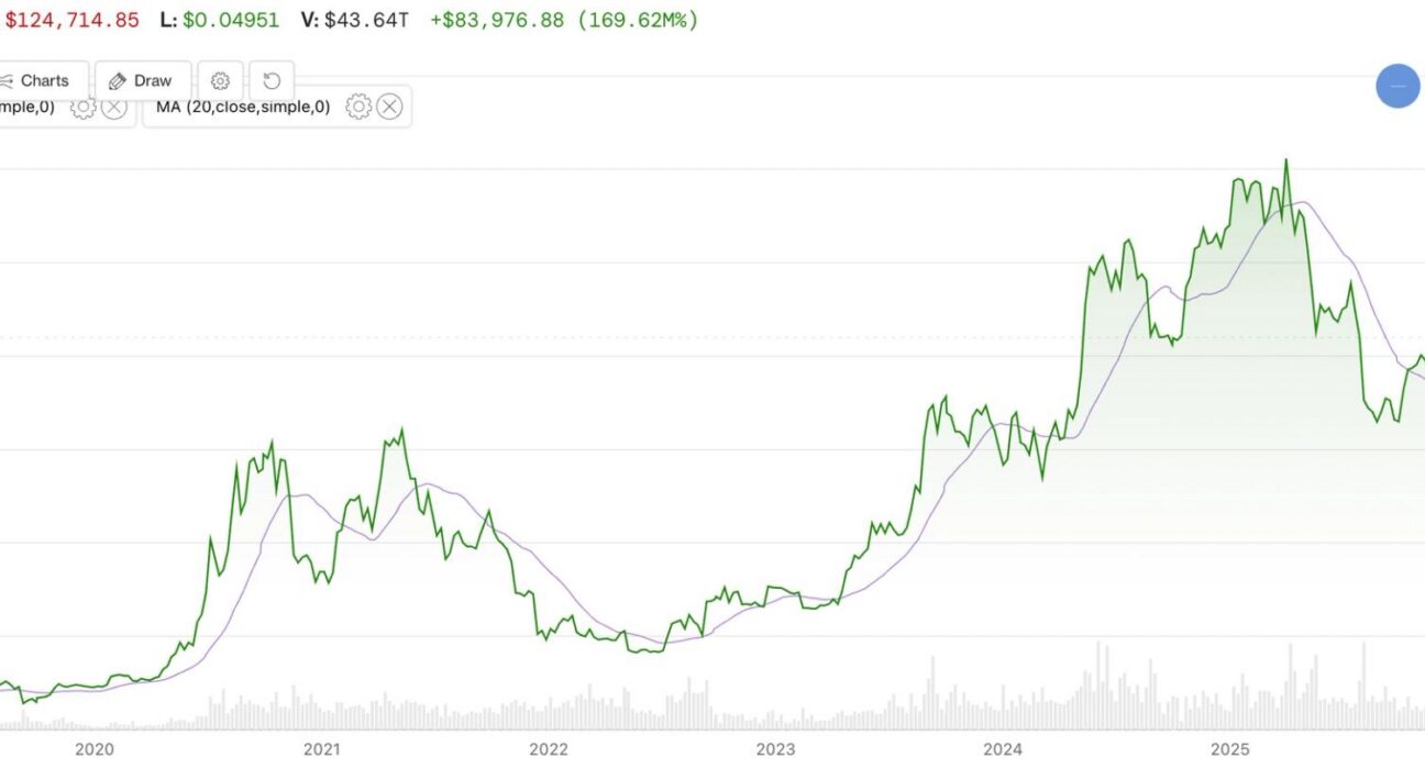 Ilustrasi visual pergerakan grafik pasar keuangan dari Bitcoin menembus moving average global