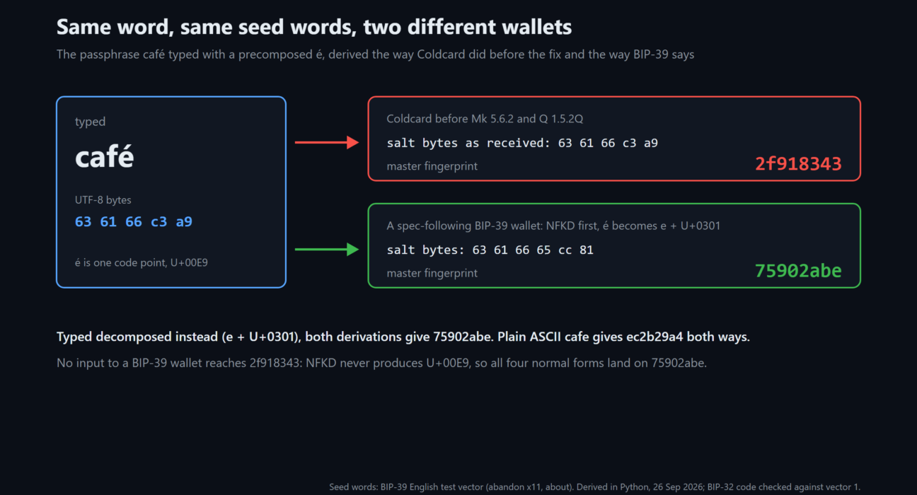 Infografis perbedaan derivasi passphrase BIP-39 akibat normalisasi Unicode NFKD pada Coldcard