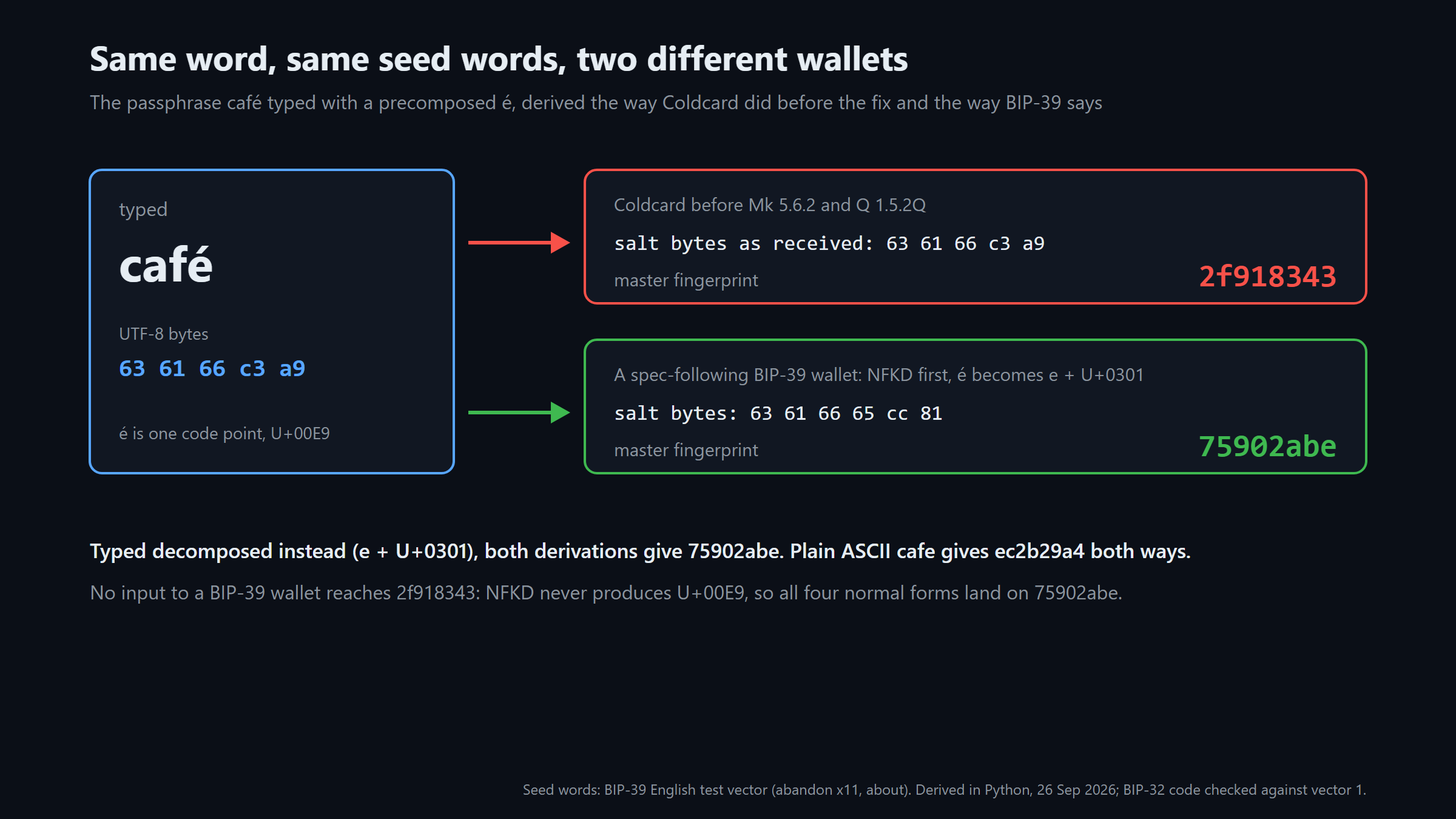 Infografis perbedaan derivasi passphrase BIP-39 akibat normalisasi Unicode NFKD pada Coldcard