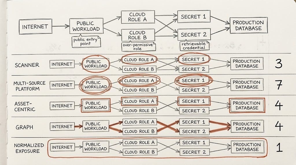 Ilustrasi Pemodelan Attack Path dan Anatomi Continuous Threat Exposure Management