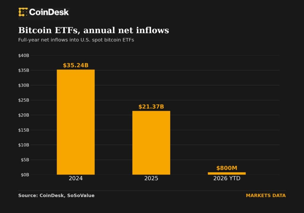 Grafik dan pergerakan arus modal investasi ETF Bitcoin spot bursa Wall Street AS