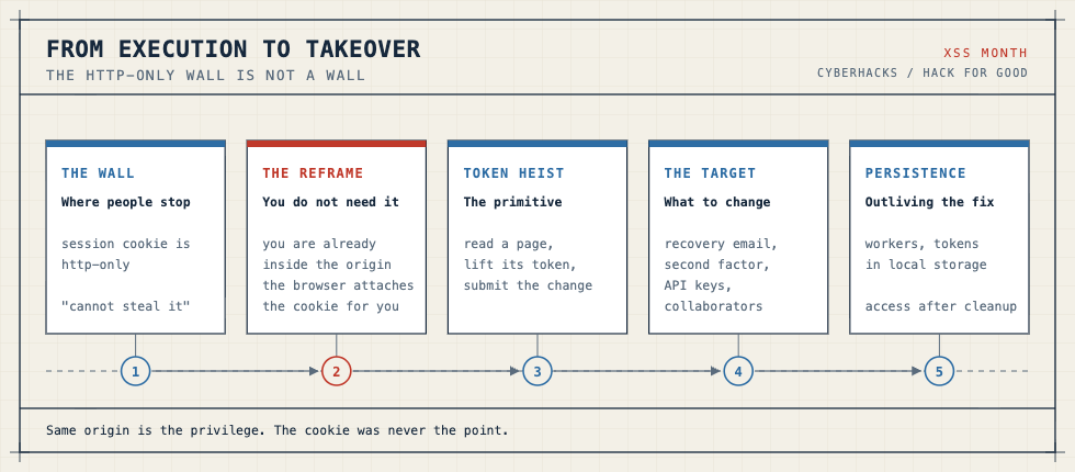 Diagram alur eksploitasi celah keamanan XSS dan bypass proteksi cookie HttpOnly menuju account takeover