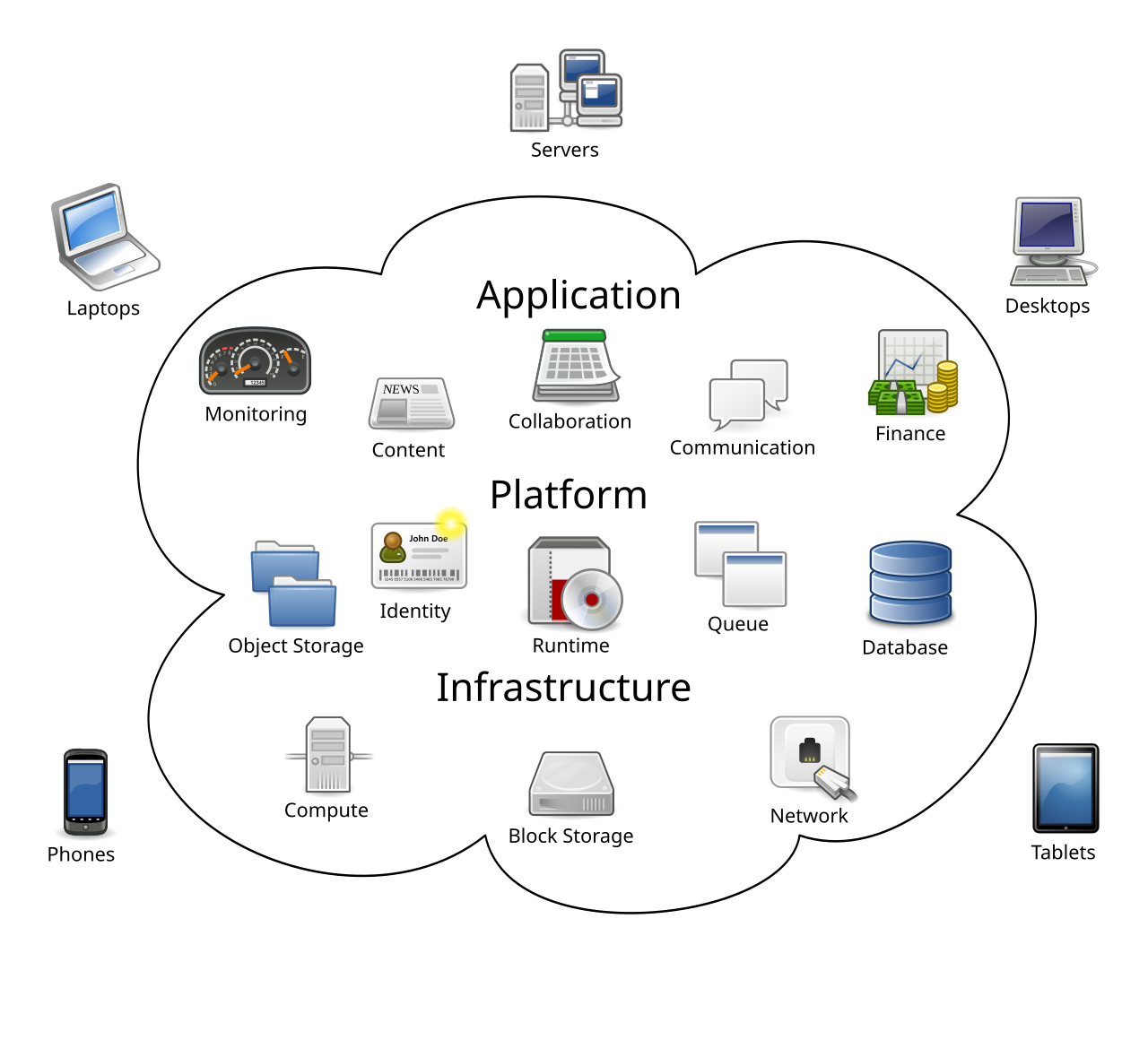 Cloud computing facility concept
