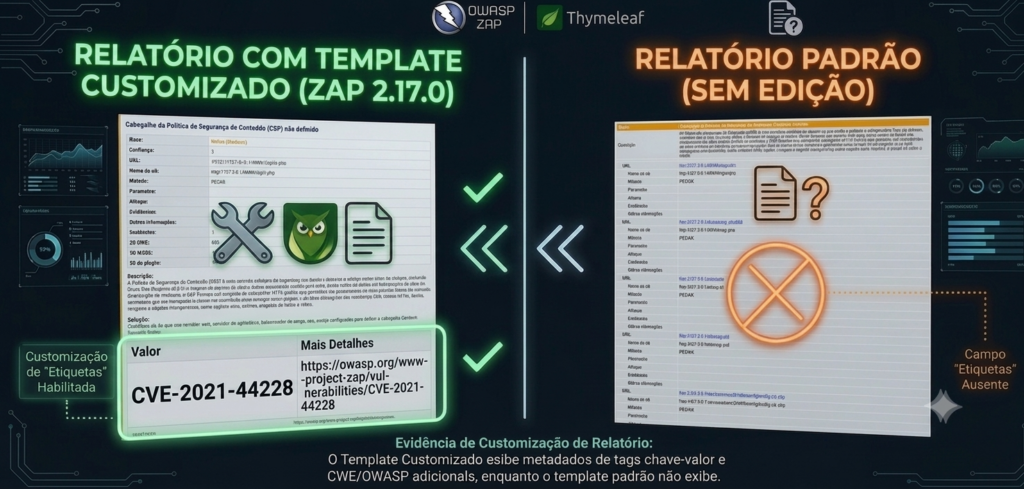 Perbandingan template laporan kustom OWASP ZAP 2.17 dengan engine Thymeleaf dan pemetaan tag kepatuhan CWE