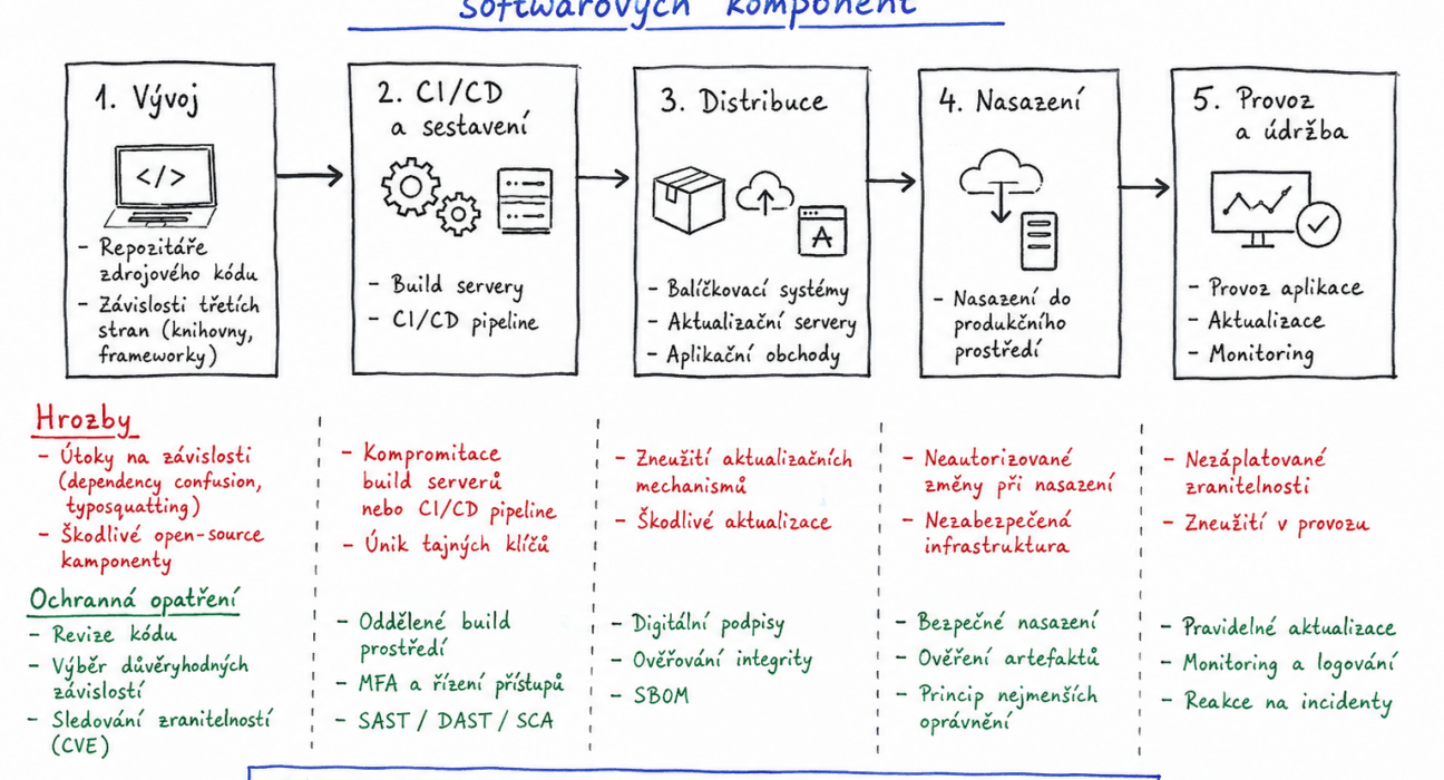 Ilustrasi alur serangan supply chain software dari dependensi ke deployment