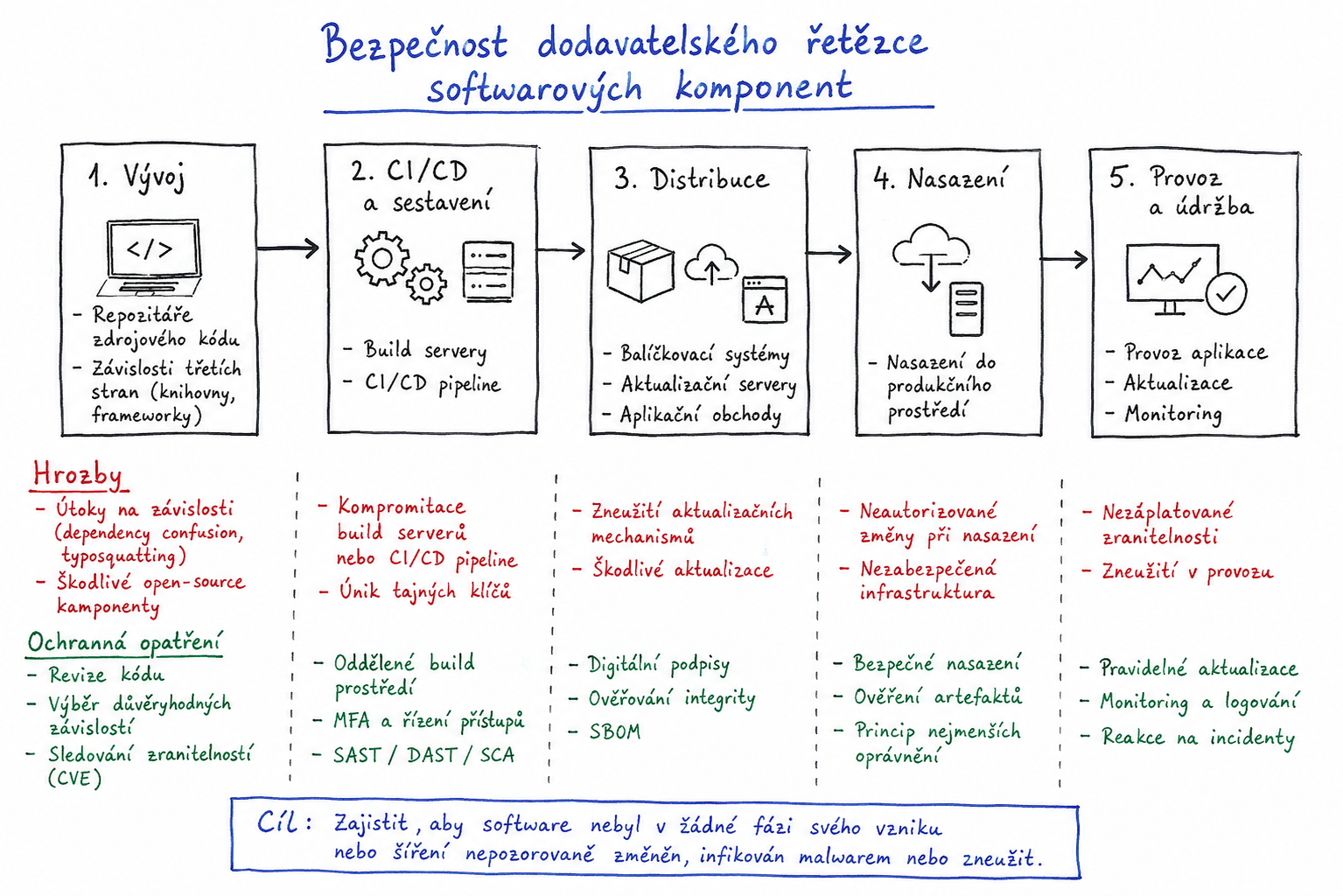 Ilustrasi alur serangan supply chain software dari dependensi ke deployment