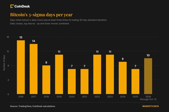 Grafik pergerakan harga Bitcoin dan volatilitas pasar derivatif kripto institusional